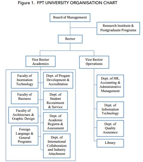 Organizational Chart – FPT University
