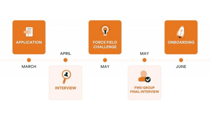Fwd digital graduate programme 2023 create the future you want with fwd