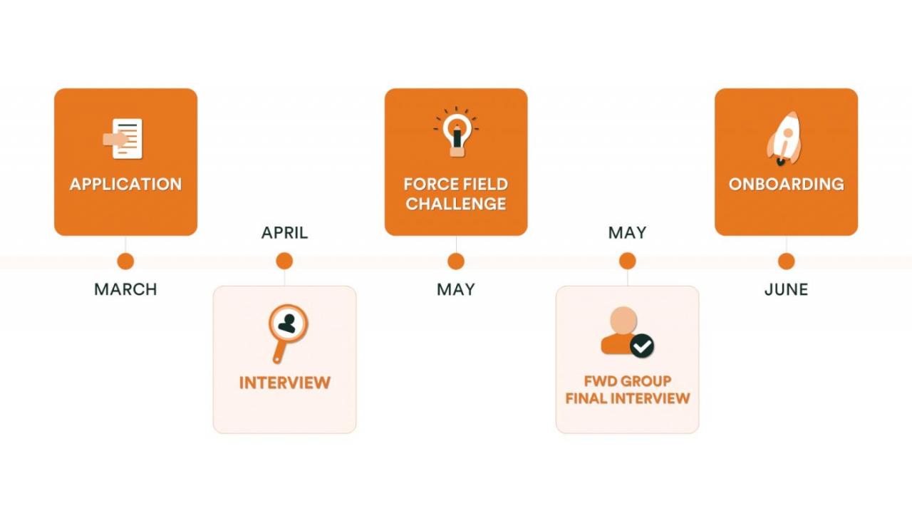 Fwd digital graduate programme 2023 create the future you want with fwd