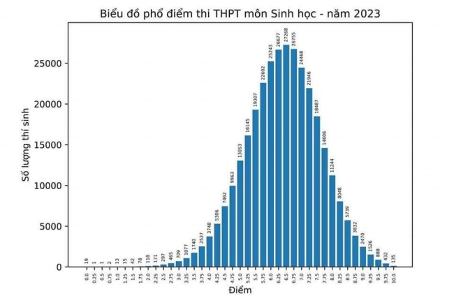 pho diem thi thpt 2023 sinh