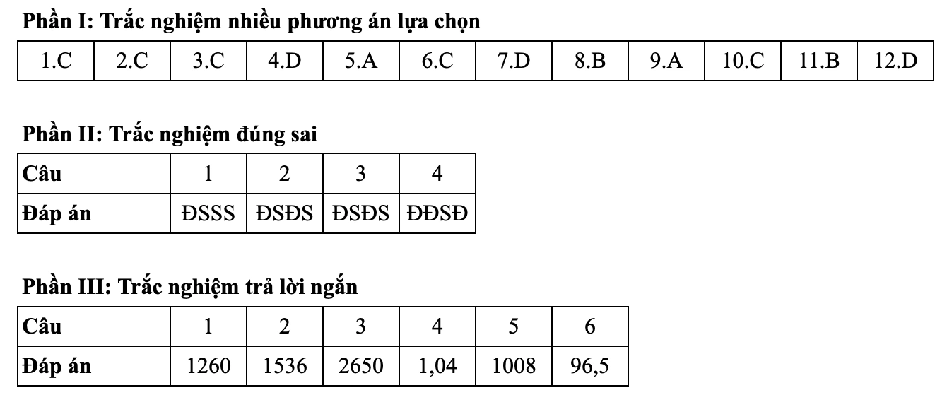 Đề thi và đáp án môn Toán kỳ thi tốt nghiệp THPT năm 2025 - Bộ Giáo dục & Đào tạo 5 0101