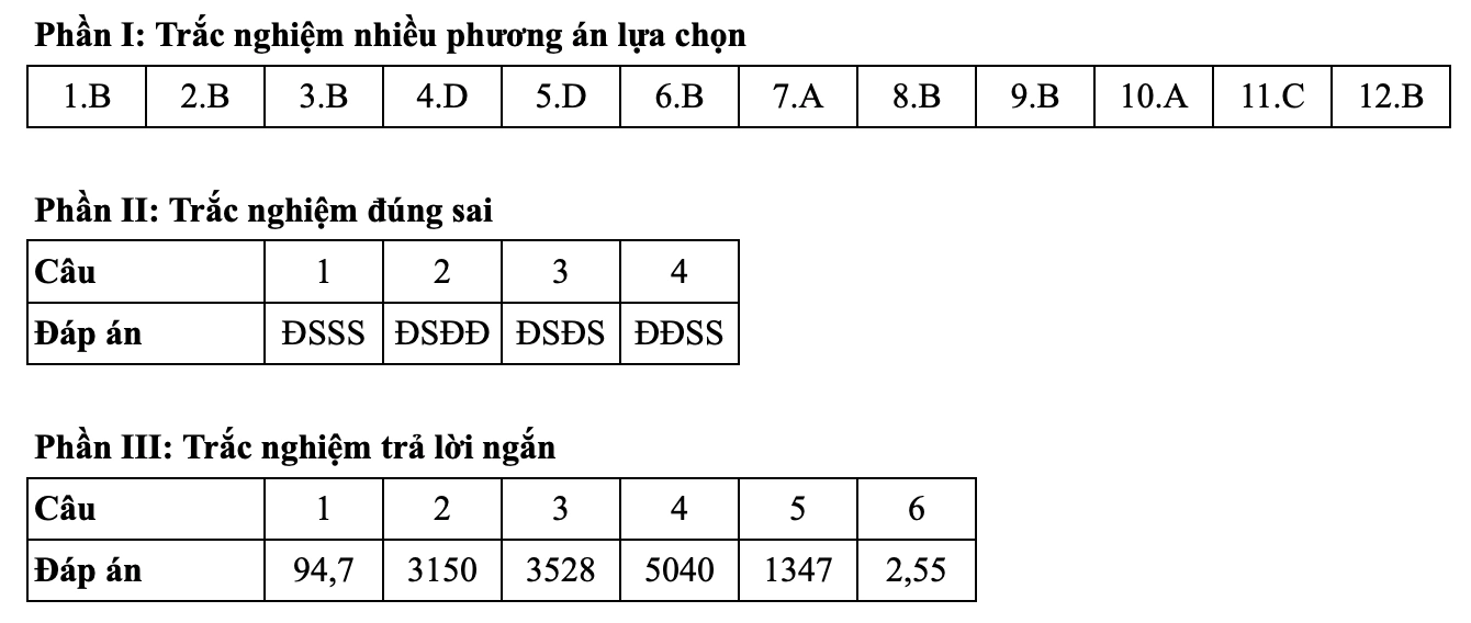 Đề thi và đáp án môn Toán kỳ thi tốt nghiệp THPT năm 2025 - Bộ Giáo dục & Đào tạo 12 0108