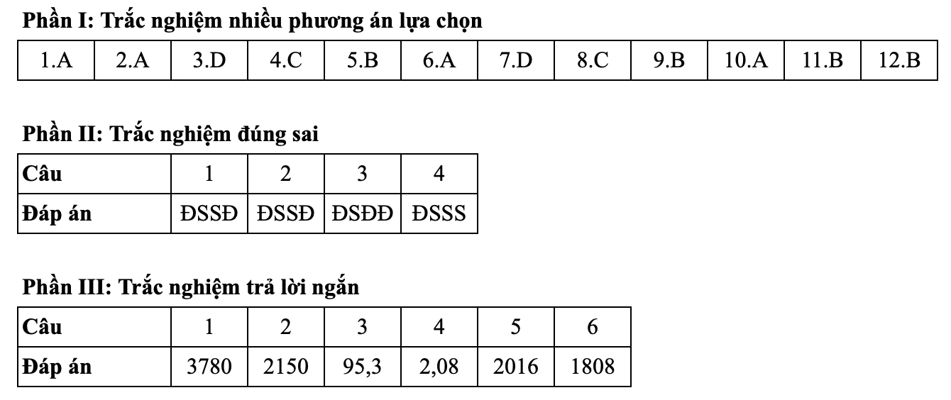 Đề thi và đáp án môn Toán kỳ thi tốt nghiệp THPT năm 2025 - Bộ Giáo dục & Đào tạo 19 0115