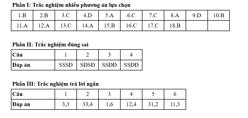Đề thi và đáp án môn Địa lý kỳ thi tốt nghiệp THPT năm 2025 - Bộ Giáo dục & Đào tạo 6 0902