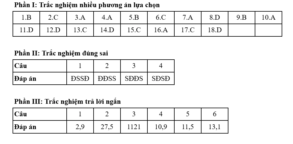Đề thi và đáp án môn Địa lý kỳ thi tốt nghiệp THPT năm 2025 - Bộ Giáo dục & Đào tạo 9 0905