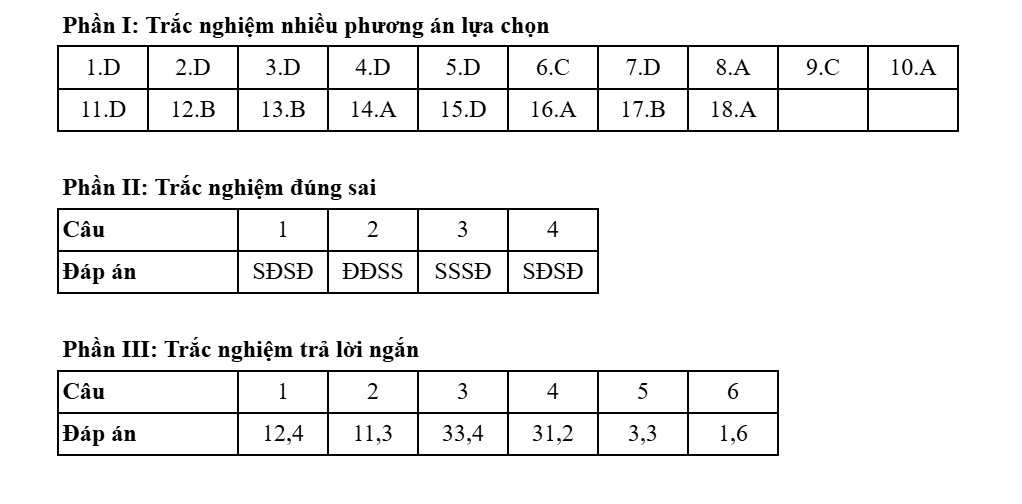 Đề thi và đáp án môn Địa lý kỳ thi tốt nghiệp THPT năm 2025 - Bộ Giáo dục & Đào tạo 15 0911