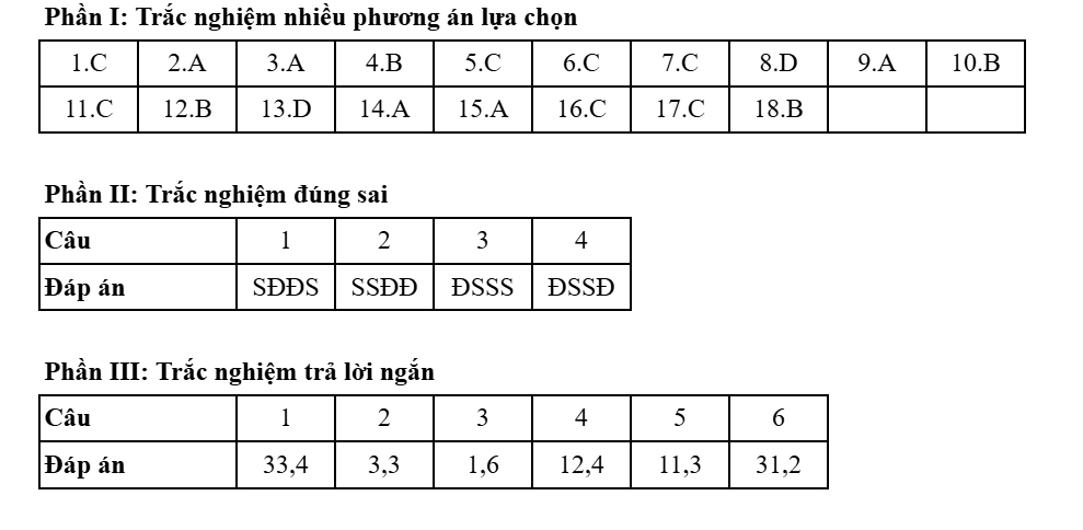 Đề thi và đáp án môn Địa lý kỳ thi tốt nghiệp THPT năm 2025 - Bộ Giáo dục & Đào tạo 23 0919