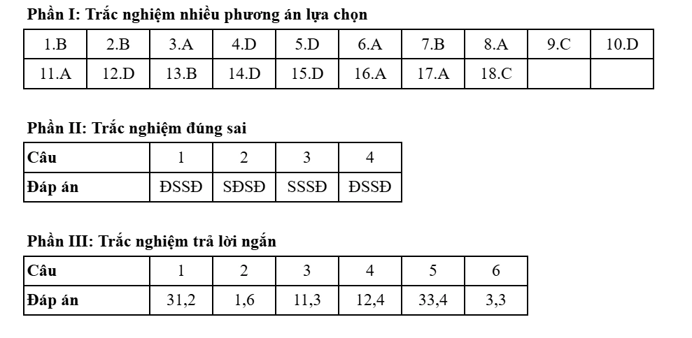 Đề thi và đáp án môn Địa lý kỳ thi tốt nghiệp THPT năm 2025 - Bộ Giáo dục & Đào tạo 26 0922