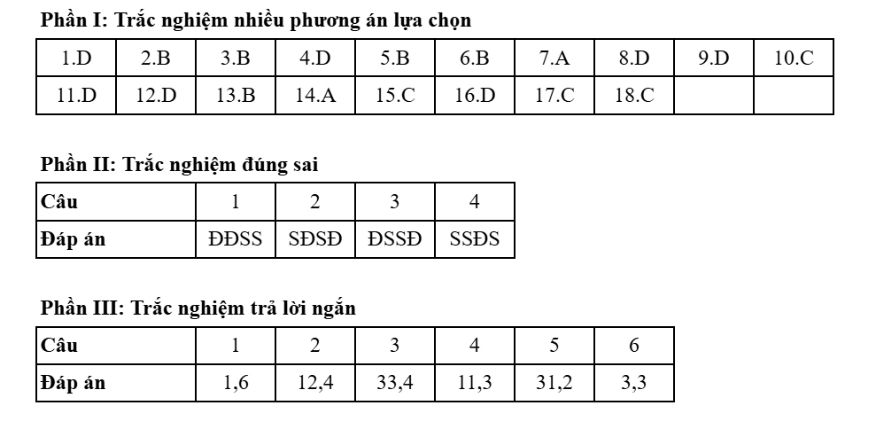 Đề thi và đáp án môn Địa lý kỳ thi tốt nghiệp THPT năm 2025 - Bộ Giáo dục & Đào tạo 32 0928