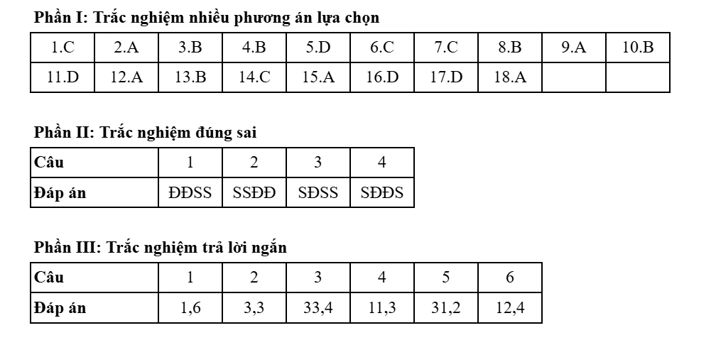 Đề thi và đáp án môn Địa lý kỳ thi tốt nghiệp THPT năm 2025 - Bộ Giáo dục & Đào tạo 33 0929