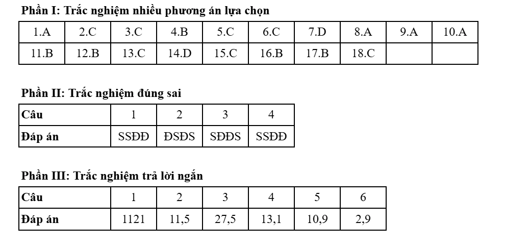 Đề thi và đáp án môn Địa lý kỳ thi tốt nghiệp THPT năm 2025 - Bộ Giáo dục & Đào tạo 35 0931