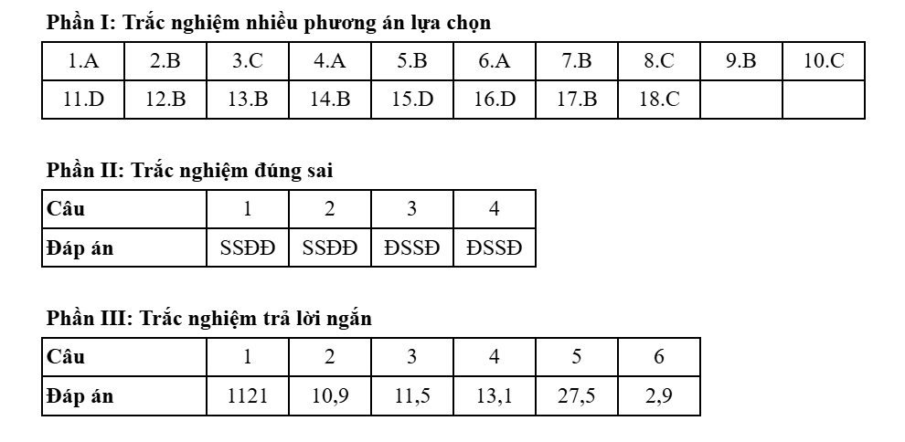 Đề thi và đáp án môn Địa lý kỳ thi tốt nghiệp THPT năm 2025 - Bộ Giáo dục & Đào tạo 39 0935
