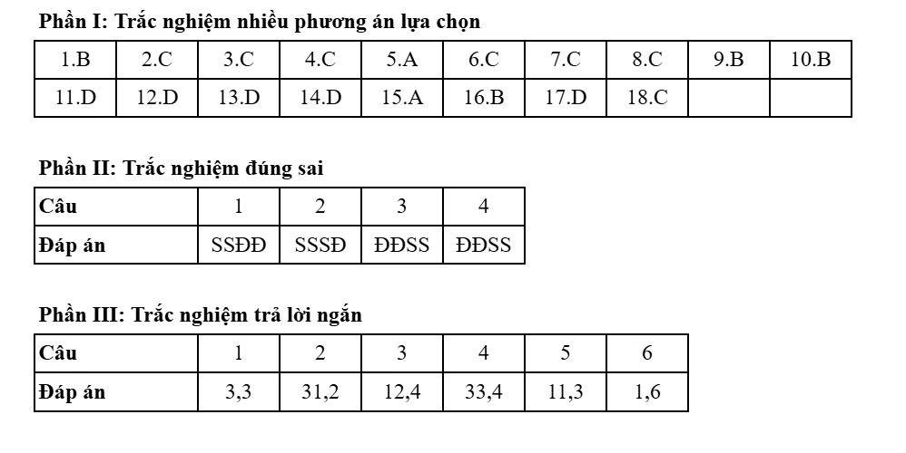 Đề thi và đáp án môn Địa lý kỳ thi tốt nghiệp THPT năm 2025 - Bộ Giáo dục & Đào tạo 45 0941