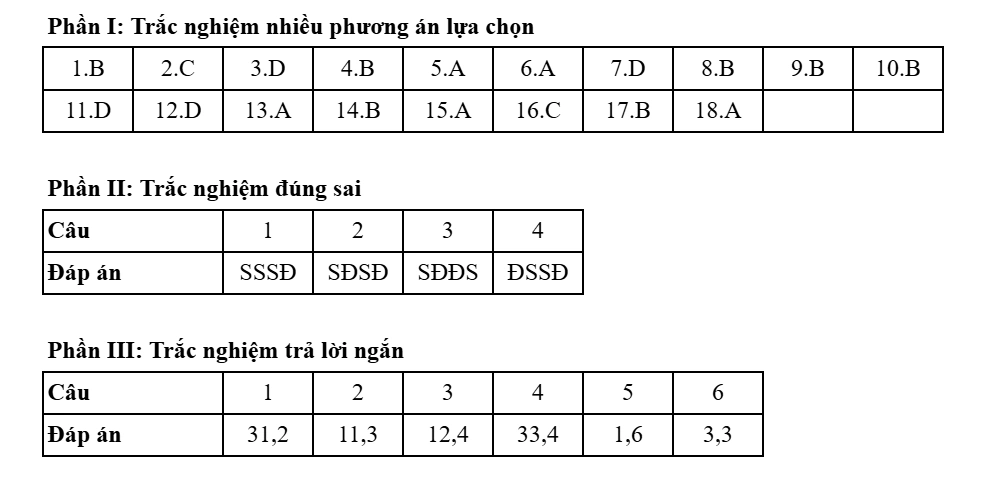 Đề thi và đáp án môn Địa lý kỳ thi tốt nghiệp THPT năm 2025 - Bộ Giáo dục & Đào tạo 48 0944