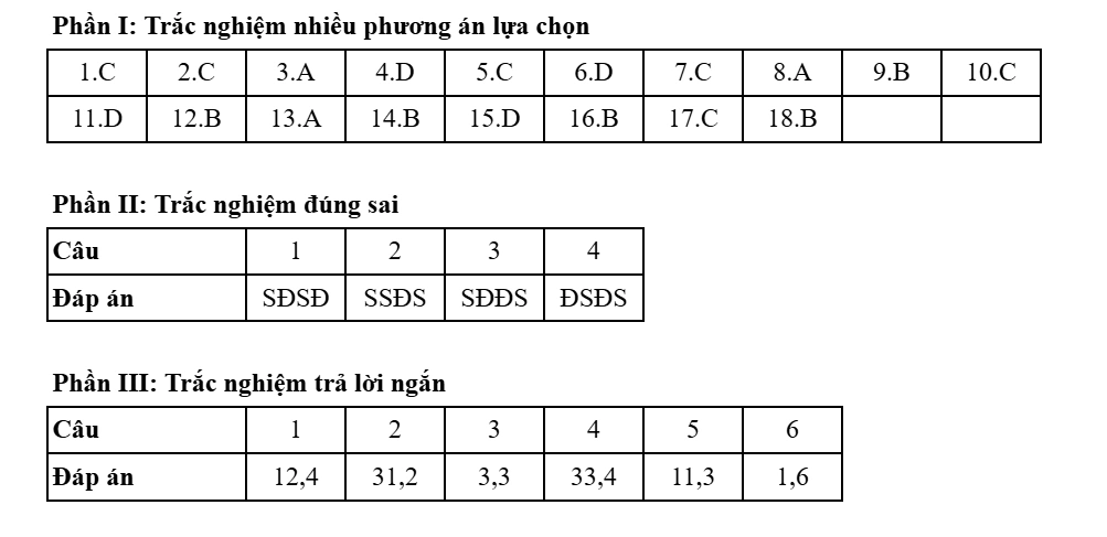 Đề thi và đáp án môn Địa lý kỳ thi tốt nghiệp THPT năm 2025 - Bộ Giáo dục & Đào tạo 49 0945