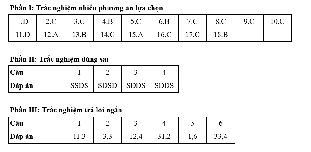 Đề thi và đáp án môn Địa lý kỳ thi tốt nghiệp THPT năm 2025 - Bộ Giáo dục & Đào tạo 52 0948