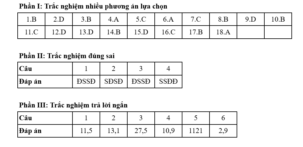 Đề thi và đáp án môn Địa lý kỳ thi tốt nghiệp THPT năm 2025 - Bộ Giáo dục & Đào tạo 8 Dap an dia 0904 1751015692 5257 1751015915