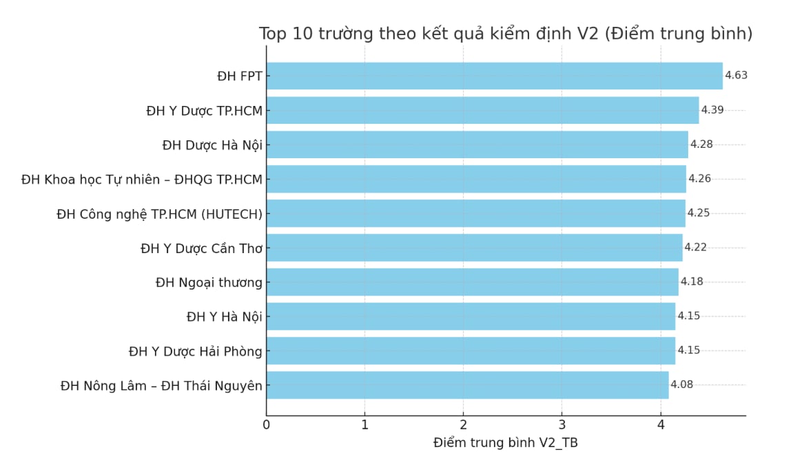 Top 10 trường đại học có điểm kiểm định chất lượng giáo dục trung bình V2 cao nhất (Nguồn: Tuổi Trẻ)