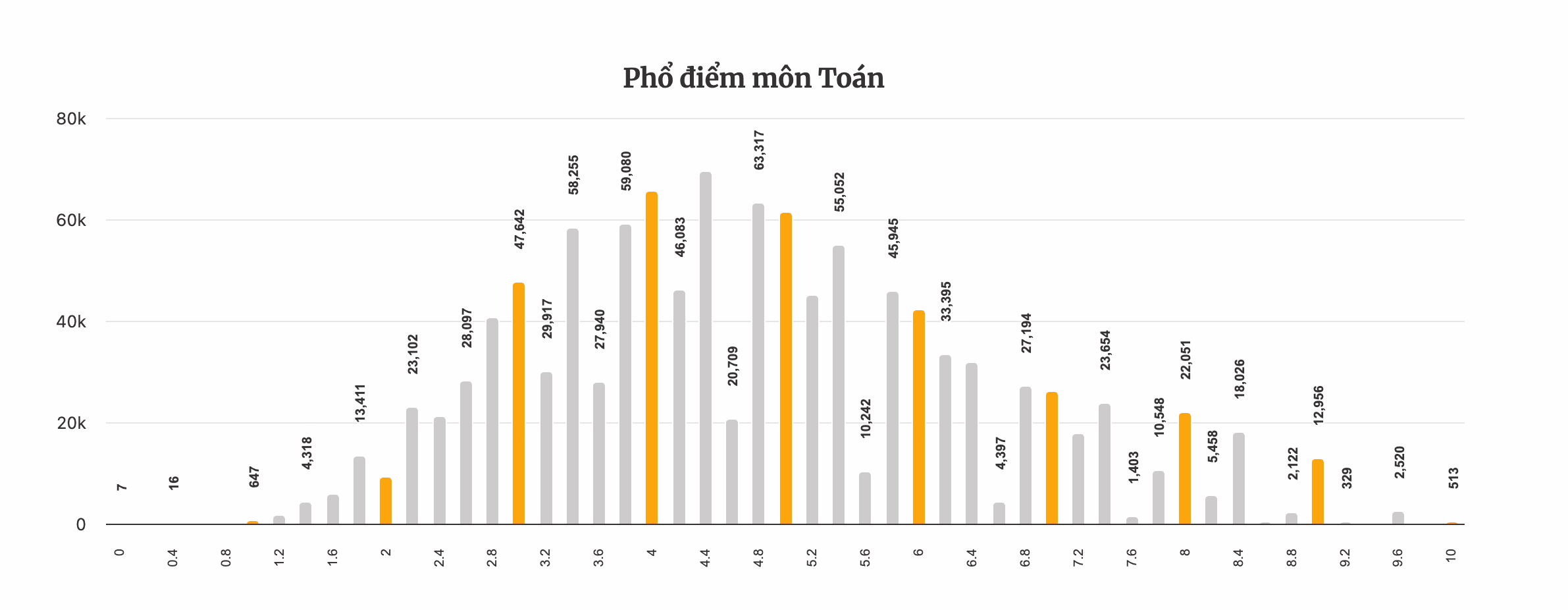 pho diem mon Toan