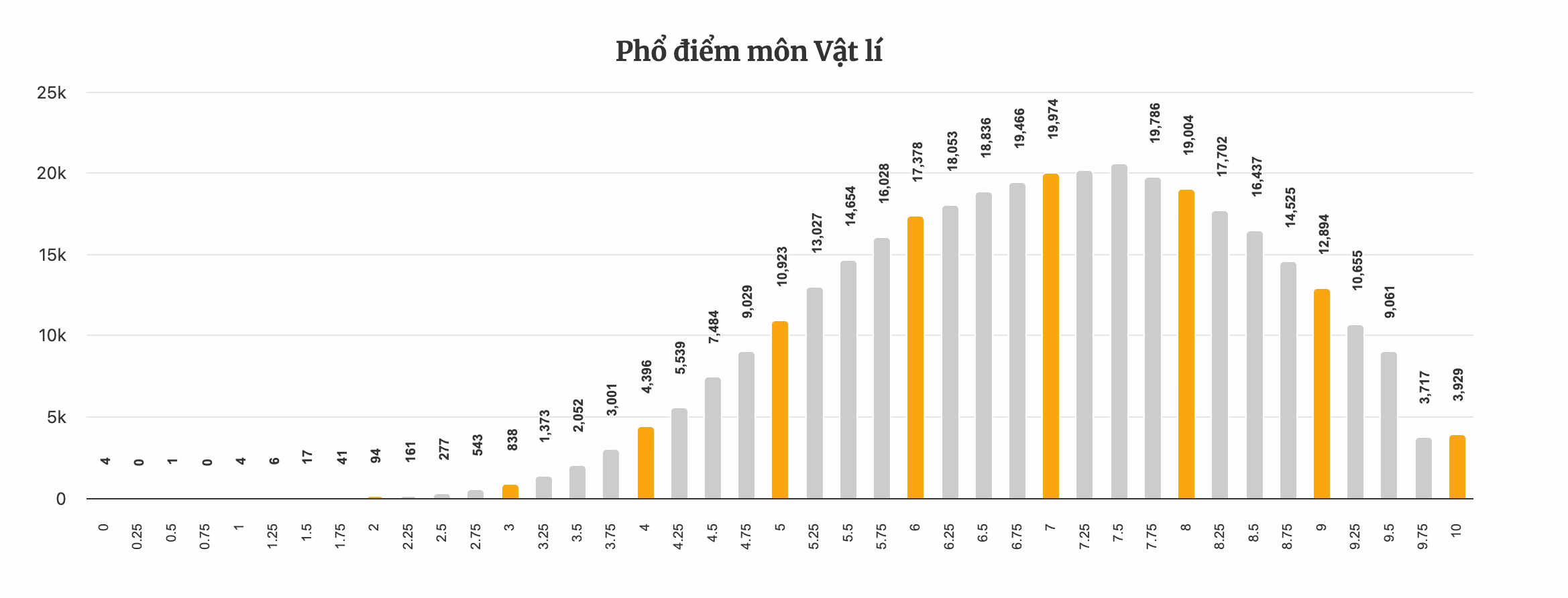 pho diem mon Vat Li