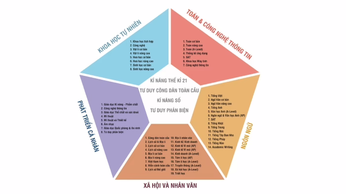 Sự cân nhắc kỹ lưỡng giữa sở trường cá nhân và yêu cầu tuyển sinh của các trường đại học là chìa khóa giúp thí sinh chọn đúng môn thi tự chọn.
