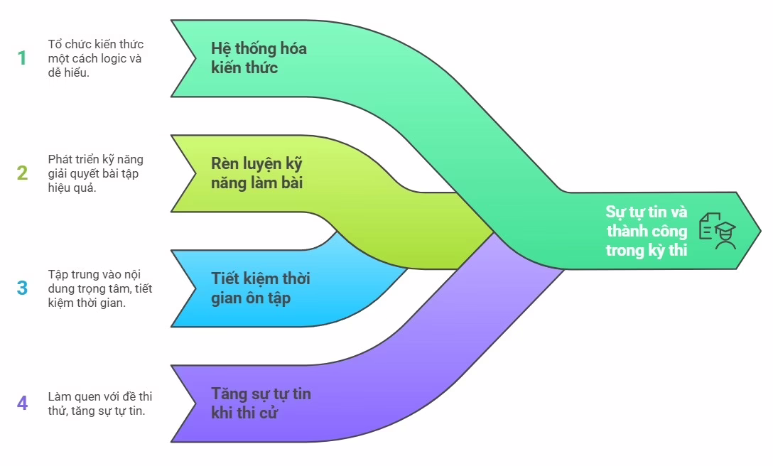 Xác định đúng phạm vi kiến thức và rèn luyện tư duy thực hành là nền tảng vững chắc để chinh phục điểm 9, điểm 10 môn Toán.