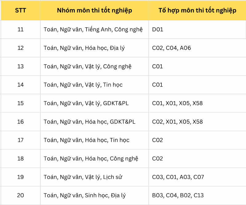 10 môn tiếp theo trong nhóm các môn thi tốt nghiệp