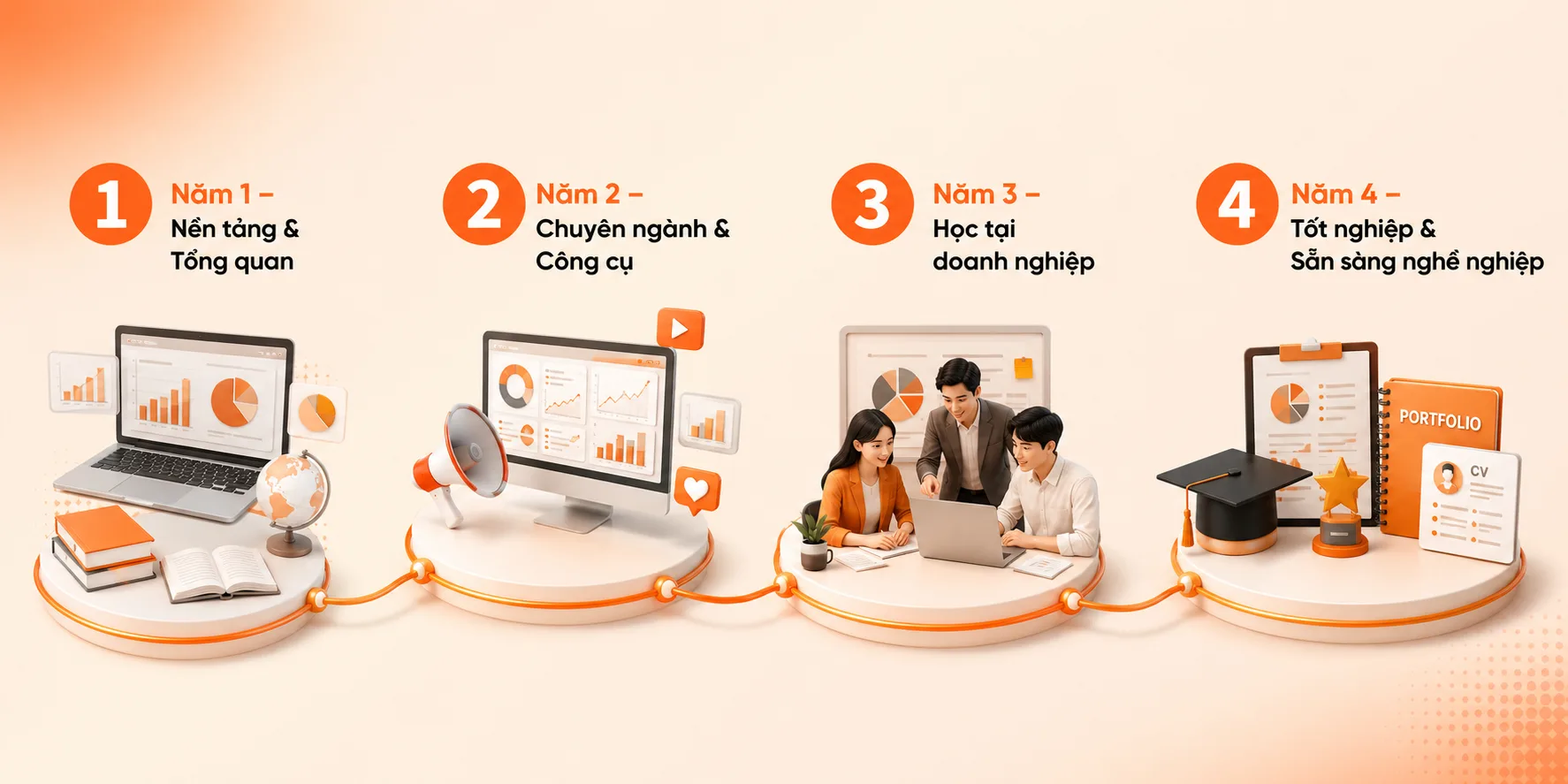 Lộ trình học ngành Marketing thường trải qua 4 giai đoạn từ nền tảng đến tốt nghiệp